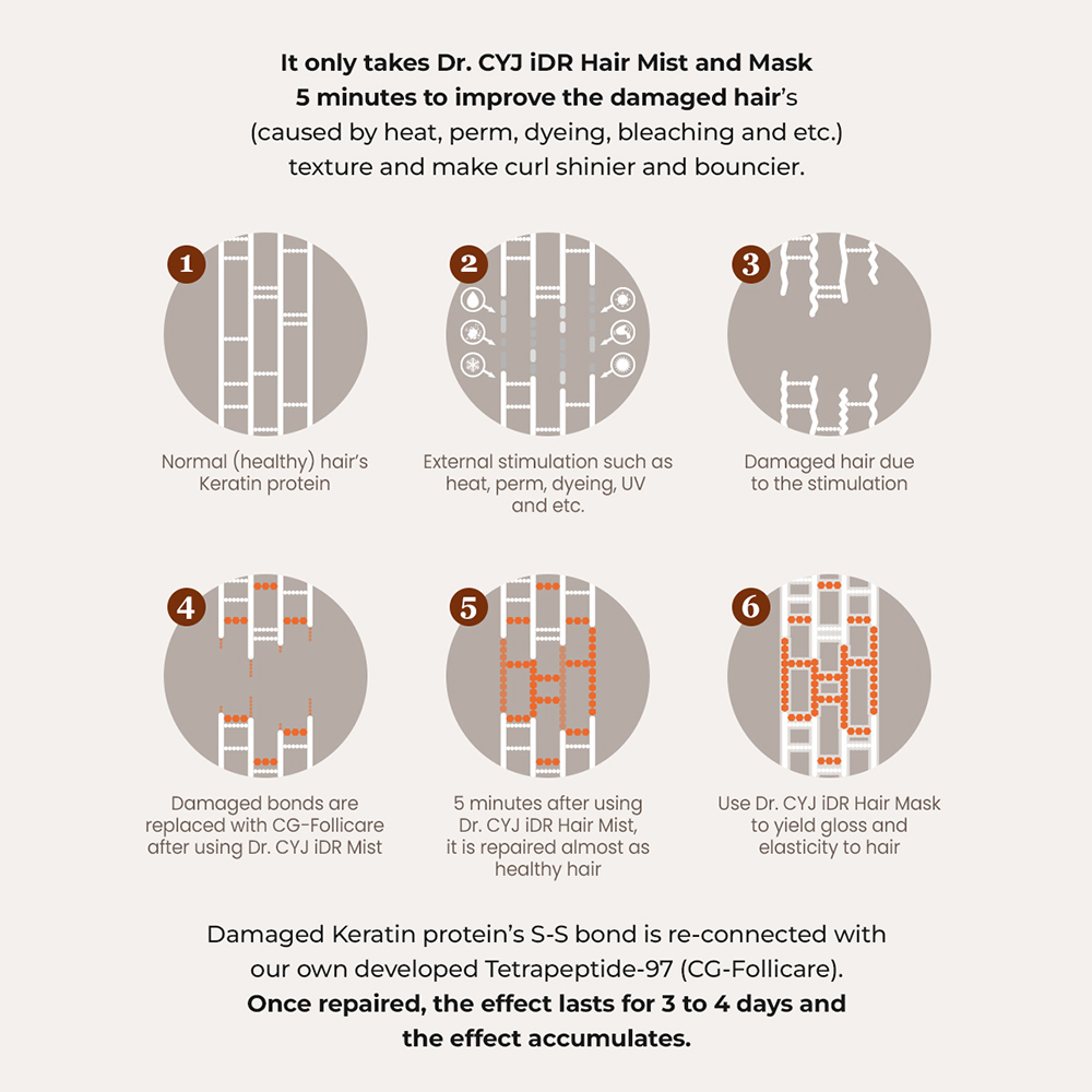 DR. CYJ iDR Hair Mist + Mask Instant Damage Repair Set - Image 4