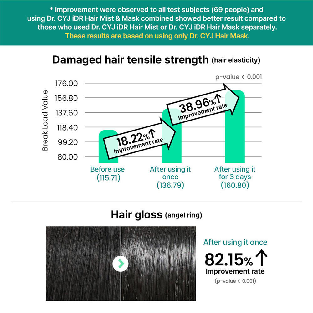 DR. CYJ iDR Hair Mist + Mask Instant Damage Repair Set - Image 8